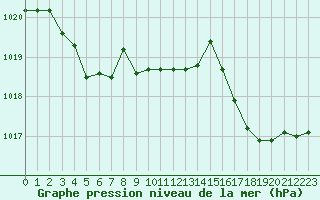 Courbe de la pression atmosphrique pour Lasfaillades (81)