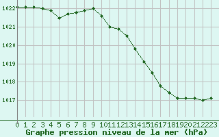 Courbe de la pression atmosphrique pour Bourges (18)