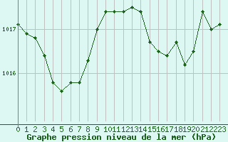 Courbe de la pression atmosphrique pour Cap Corse (2B)