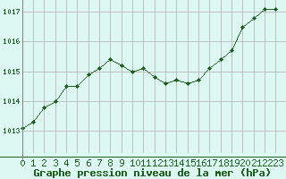 Courbe de la pression atmosphrique pour Goettingen