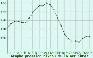 Courbe de la pression atmosphrique pour Bziers Cap d