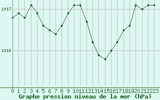 Courbe de la pression atmosphrique pour Xonrupt-Longemer (88)