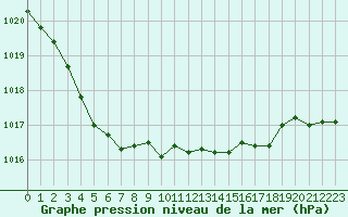 Courbe de la pression atmosphrique pour Estres-la-Campagne (14)