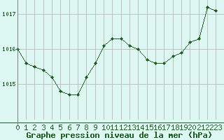 Courbe de la pression atmosphrique pour Bordeaux (33)