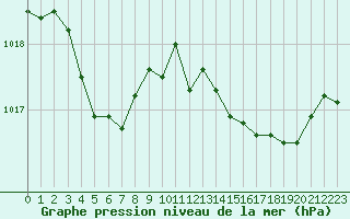 Courbe de la pression atmosphrique pour Leucate (11)