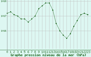 Courbe de la pression atmosphrique pour La Chapelle-Aubareil (24)