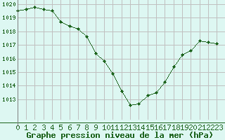 Courbe de la pression atmosphrique pour Lorient (56)