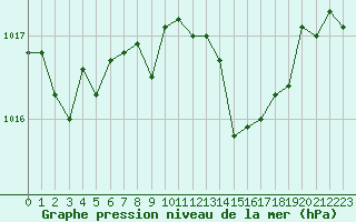 Courbe de la pression atmosphrique pour Cdiz