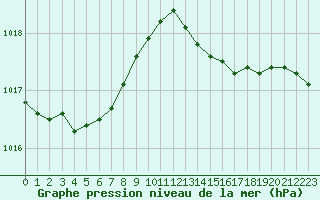 Courbe de la pression atmosphrique pour Leign-les-Bois (86)