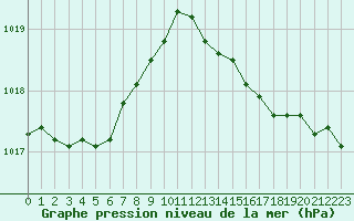 Courbe de la pression atmosphrique pour Saint-Germain-le-Guillaume (53)