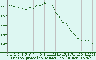 Courbe de la pression atmosphrique pour Tour-en-Sologne (41)