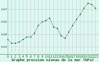 Courbe de la pression atmosphrique pour Pully-Lausanne (Sw)