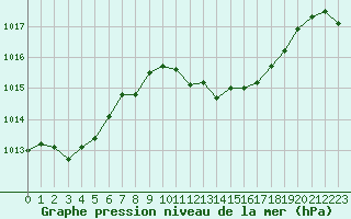 Courbe de la pression atmosphrique pour Coimbra / Cernache