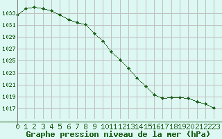 Courbe de la pression atmosphrique pour Sion (Sw)