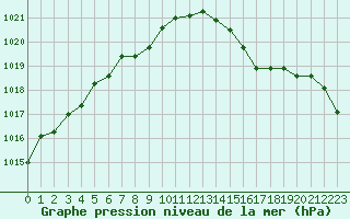 Courbe de la pression atmosphrique pour Lans-en-Vercors - Les Allires (38)