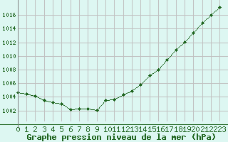 Courbe de la pression atmosphrique pour Sodankyla