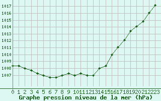 Courbe de la pression atmosphrique pour Liefrange (Lu)