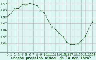 Courbe de la pression atmosphrique pour Millau - Soulobres (12)