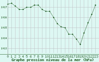 Courbe de la pression atmosphrique pour Rodez (12)