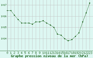 Courbe de la pression atmosphrique pour Chteaudun (28)