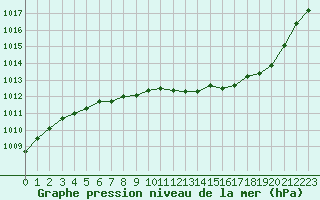 Courbe de la pression atmosphrique pour Nancy - Ochey (54)