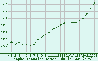 Courbe de la pression atmosphrique pour Charleville-Mzires / Mohon (08)