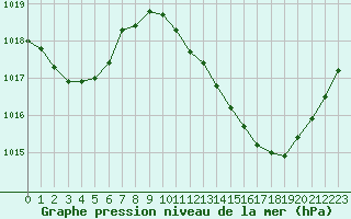 Courbe de la pression atmosphrique pour Brive-Laroche (19)