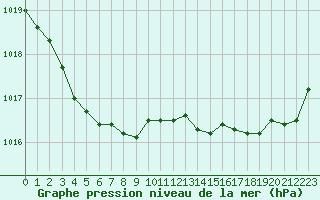 Courbe de la pression atmosphrique pour Lamballe (22)