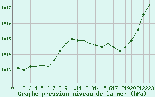 Courbe de la pression atmosphrique pour Malbosc (07)