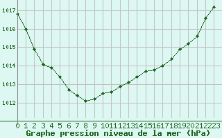 Courbe de la pression atmosphrique pour La Rochelle - Aerodrome (17)
