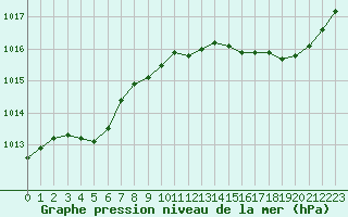 Courbe de la pression atmosphrique pour Orange (84)