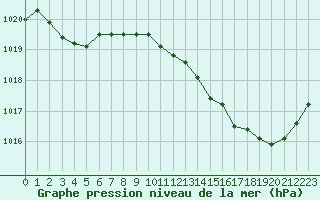 Courbe de la pression atmosphrique pour Perpignan (66)