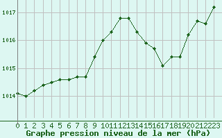 Courbe de la pression atmosphrique pour La Poblachuela (Esp)