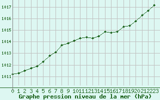 Courbe de la pression atmosphrique pour Goteborg