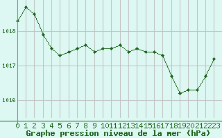 Courbe de la pression atmosphrique pour Calvi (2B)