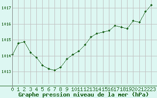 Courbe de la pression atmosphrique pour Pointe de Chassiron (17)