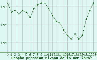 Courbe de la pression atmosphrique pour Bourg-en-Bresse (01)