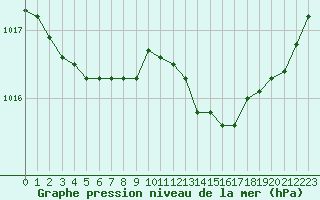 Courbe de la pression atmosphrique pour Saint-Igneuc (22)