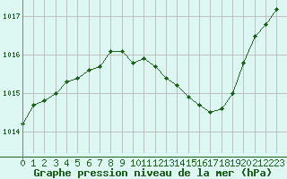 Courbe de la pression atmosphrique pour Le Luc - Cannet des Maures (83)