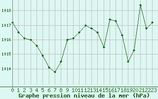 Courbe de la pression atmosphrique pour Pointe de Socoa (64)