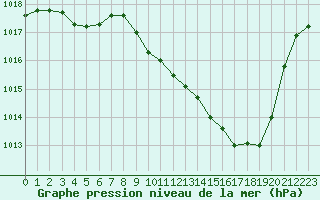 Courbe de la pression atmosphrique pour Aurillac (15)