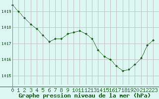 Courbe de la pression atmosphrique pour Dax (40)