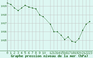 Courbe de la pression atmosphrique pour Mont-Rigi (Be)