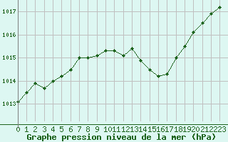 Courbe de la pression atmosphrique pour Besson - Chassignolles (03)