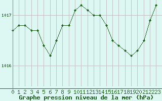 Courbe de la pression atmosphrique pour Figari (2A)