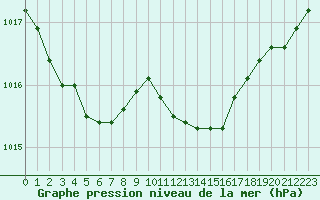 Courbe de la pression atmosphrique pour Emden-Koenigspolder