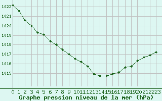 Courbe de la pression atmosphrique pour Chteaudun (28)