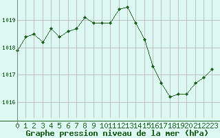 Courbe de la pression atmosphrique pour Tthieu (40)