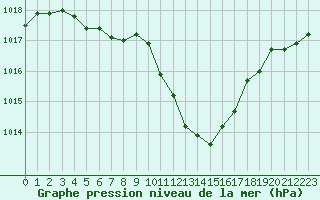 Courbe de la pression atmosphrique pour Bourges (18)