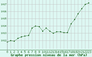 Courbe de la pression atmosphrique pour Nuerburg-Barweiler